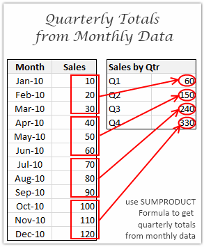 Find Quarterly Totals from Monthly Data [SUMPRODUCT Formula]