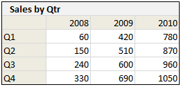 Quarterly totals when you have multi-year data [SUMPRODUCT again]