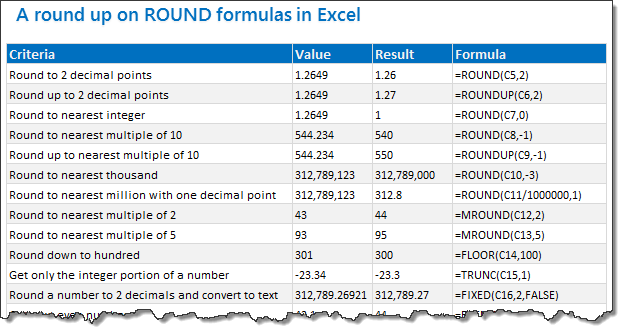 18.2 Tips on Rounding numbers using Excel Formulas