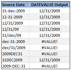 Using DATEVALUE formula to convert Text to Date