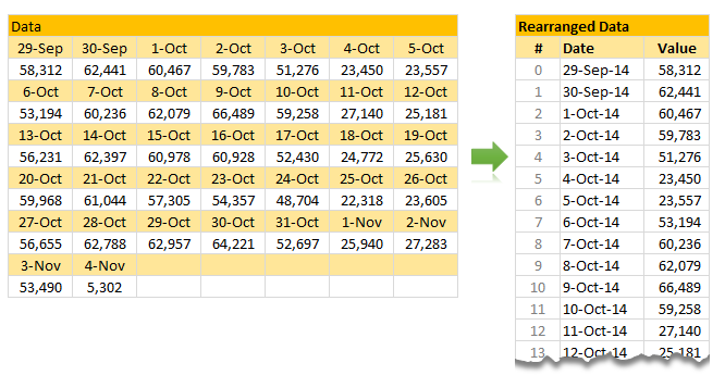 Transforming data to solve problem easily - Example