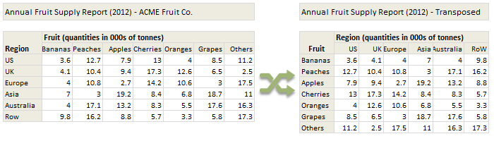 Transpose a table of data using Excel Formulas - How to & Tutorial