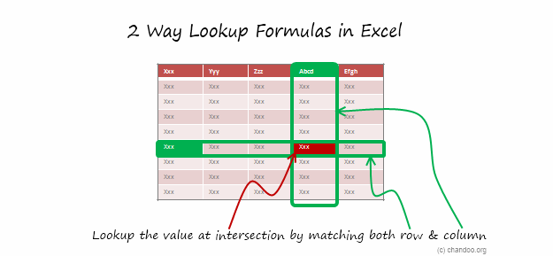 How to write 2 Way Lookup Formulas in Excel?