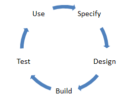 Define & use a modeling life cycle