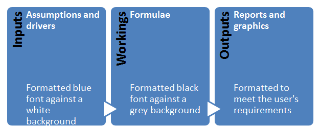 Use a 3 sheet structure to simplify things