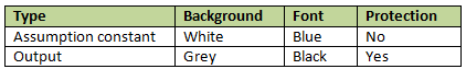 Use Cell Styles and consistent color schemes to make your models easy to understand