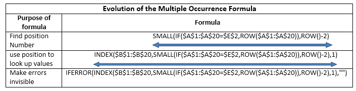 Comparison of multiple occurrence formulas in Excel