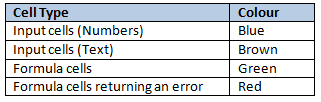 Cell Style Types - Excel's Auditing Functions
