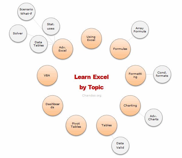 Learn Any Area of Excel using these 80 Links