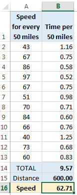 Time per 50 mile laps calculated to figure out average speed of the trip