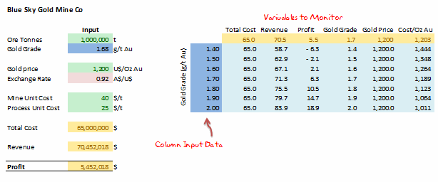 2 way data tables - Example 5 [Data Tables & Monte Carlo Simulations in Excel]