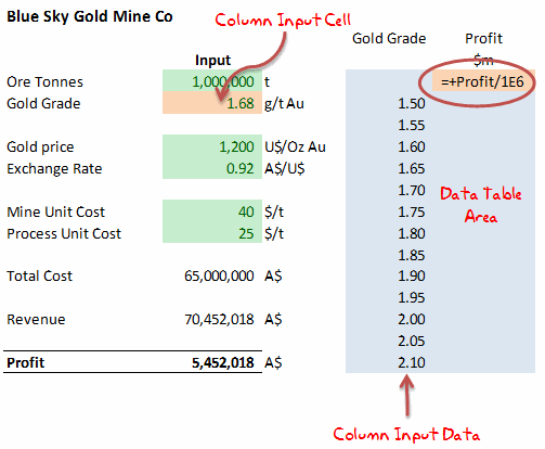 1 way Data Tables - Example - 2 [Data Tables & Monte Carlo Simulations in Excel]