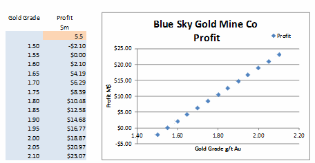 1 way data tables - outputs in a chart [Data Tables & Monte Carlo Simulations in Excel]