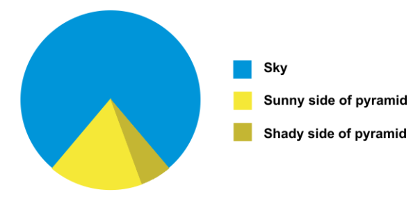 Pie chart pyramid - a funny look at the silliness of pie charts