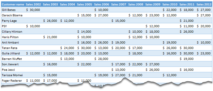 Using pivot tables to find out non performing customers