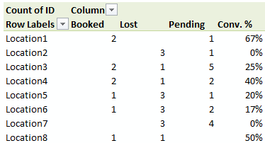 Finding Conversion ratio using Pivot Table Calculated Items