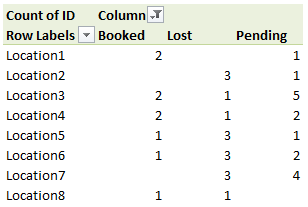 Frist version of pivot table - showing distribution of items by status