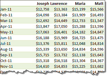 A typical Monthly sales report using pivot tables - this gives incomplete analysis