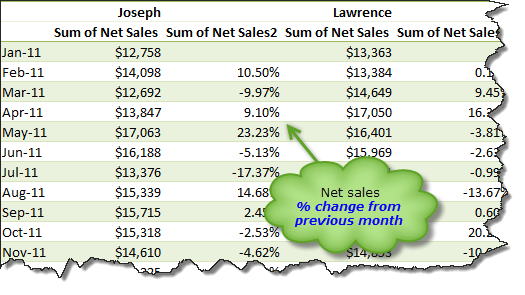 Showing monthly values & % difference in one pivot report - end result