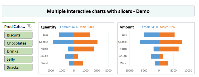 Multiple interactive charts with slicers - demo