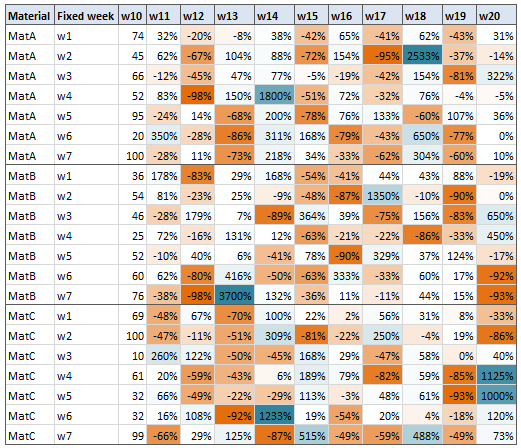 Conditional formatting - highlight drastic changes