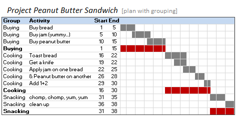 Group Project Activities to Make Readable Gantt Charts