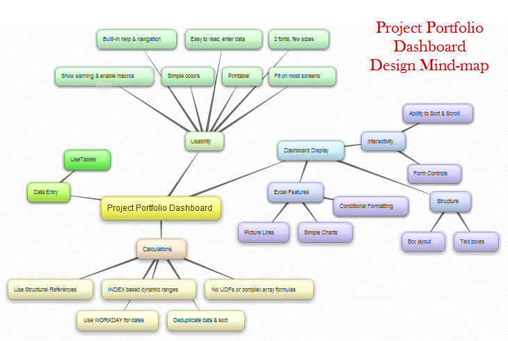 Designing Project Portfolio Dashboard - Mindmap