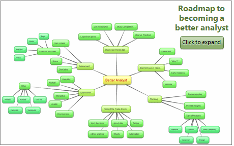 Mindmap for becoming a better analyst - CP006 - Chandoo.org podcast