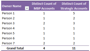 Distinct count using Excel Power Pivot - including blanks