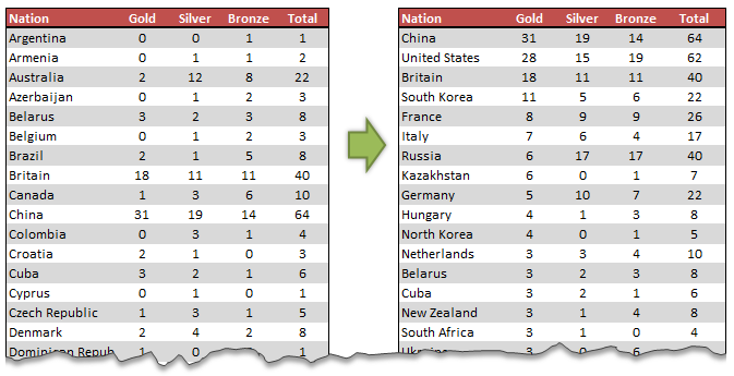 Sorting Values In Olympic Medal Table Style Quick Tip Chandoo Org Learn Excel Power Bi Charting Online