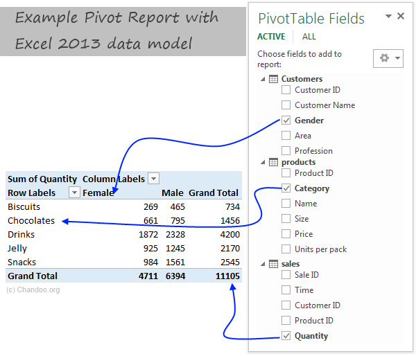 Example Pivot report made with Excel data model