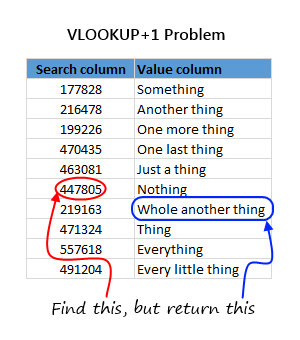 How to find VLOOKUP + 1 value using Excel formulas.