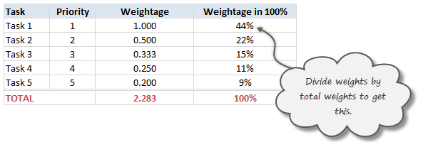 Calculating weights to 100% - todo list with priorities