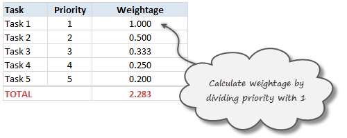 Calculating Weights from task priorities - Todo list with priorities