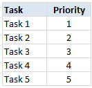 Data for calculating percentage done - todo list with priorities