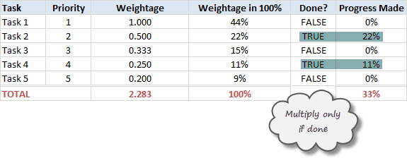 Final calculations - todo list with priorities - Excel template