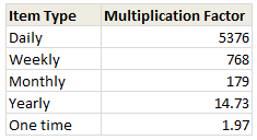 Multiplication Factor Table - FV Calculations for regular expenses