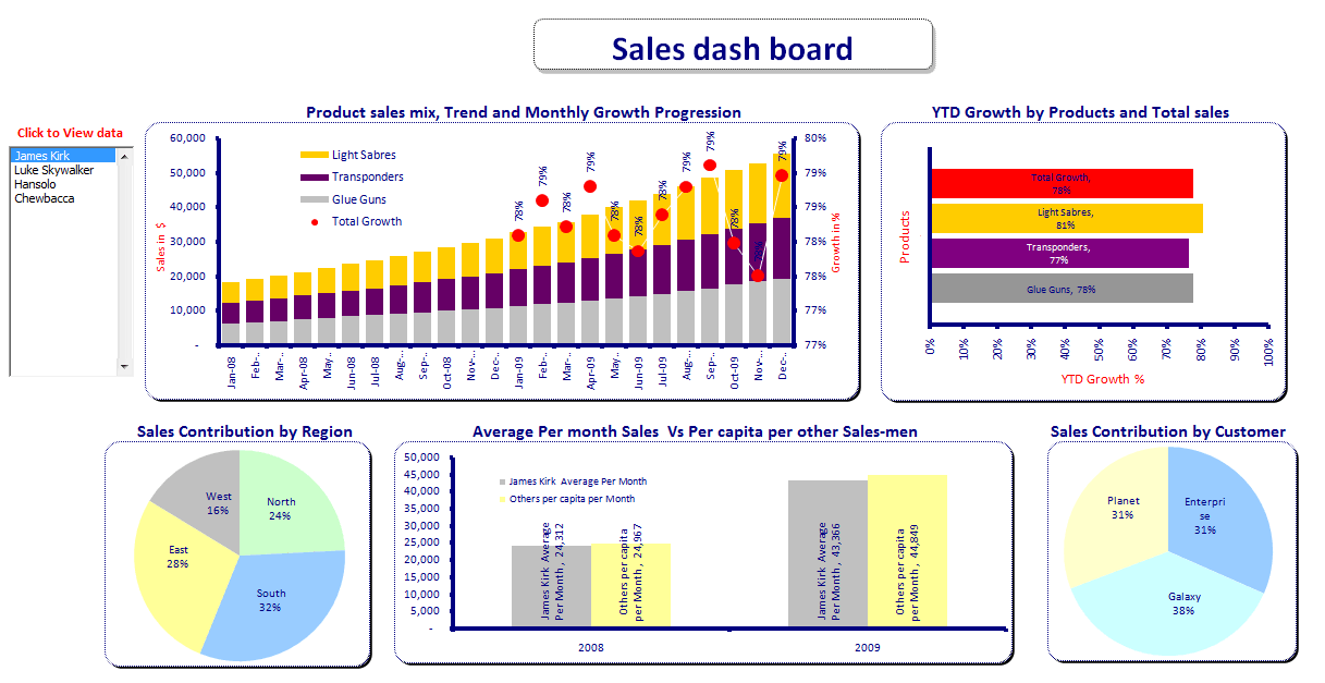 sales data dashboard mahesh 3 excel