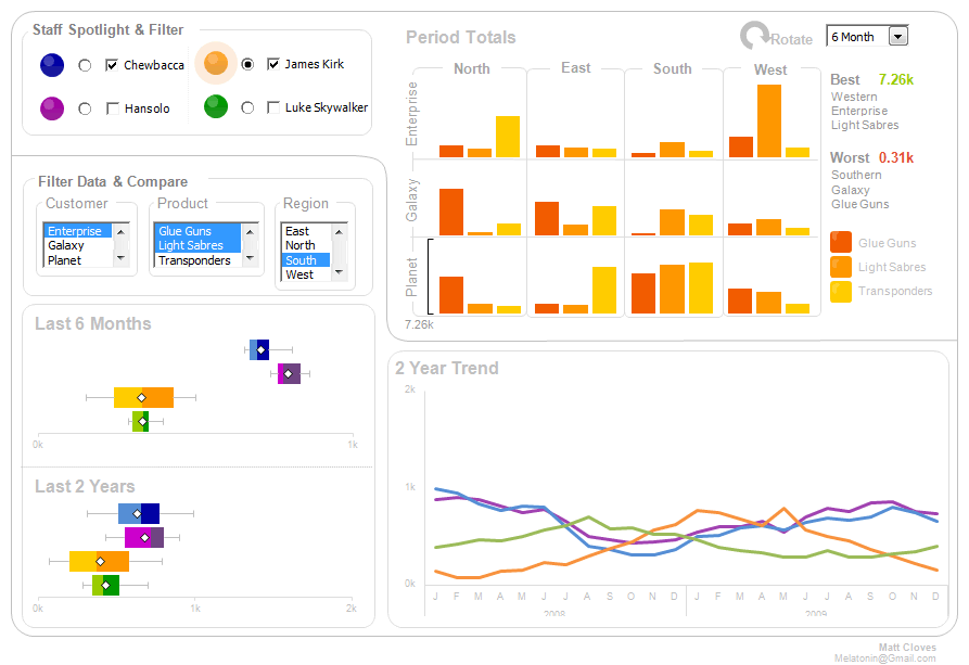 Excel Dashboards for Tracking Sales Performance - 32 Examples of Sales Dashboards