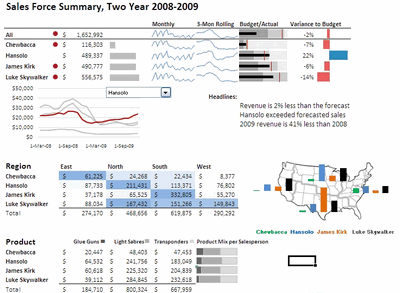 Excel based Sales Dashboard by Alex Kerin