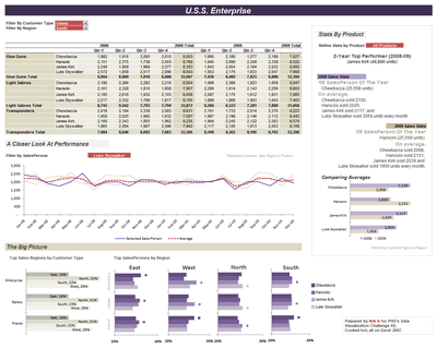 Excel based Sales Dashboard by Arti