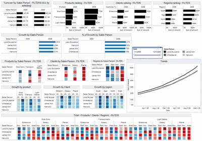 Tableau based Sales Dashboard by Edouard