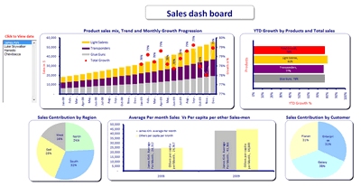 Excel based Sales Dashboard by Mahesh