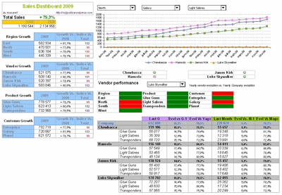 Excel based Sales Dashboard by Stephane