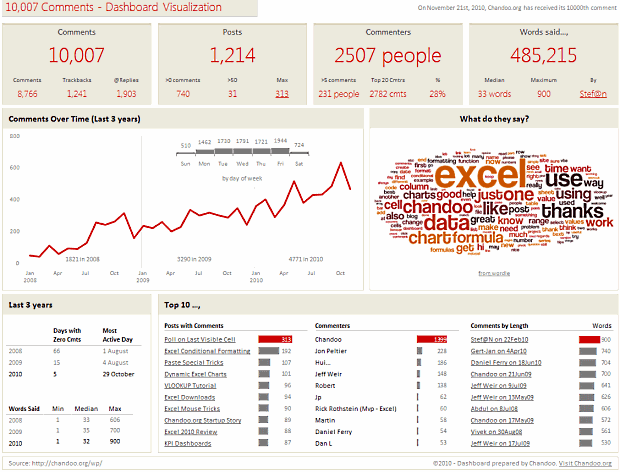 An Excel Dashboard to Visualize 10,007 Comments