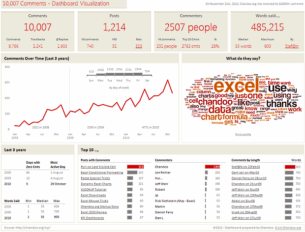 Dashboard visualizing 10,000 comments