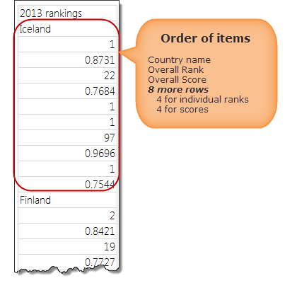 2013 gender inequality data looked like this when copy pasted to Excel