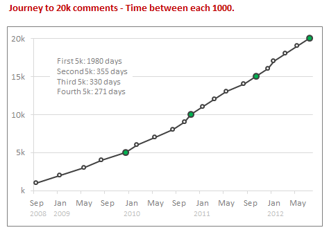 Comment Growth by date - Chandoo.org comments