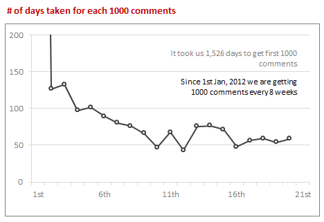 Days taken for each 1000 comments - Chandoo.org 20,000 comment analysis