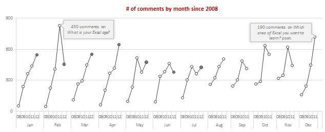 Comment trend by month - Chandoo.org 20,000 comment analysis